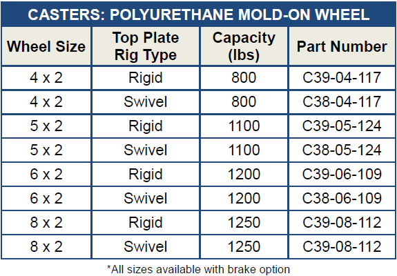Mold On Polyurethane Caster Chart